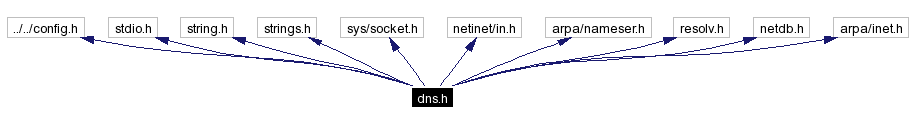 Include dependency graph