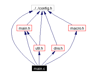 Include dependency graph