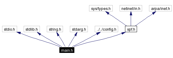 Include dependency graph