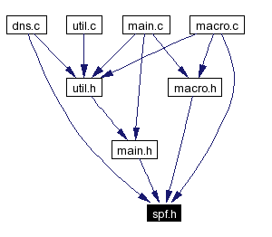 Included by dependency graph