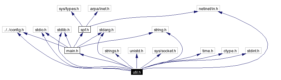 Include dependency graph